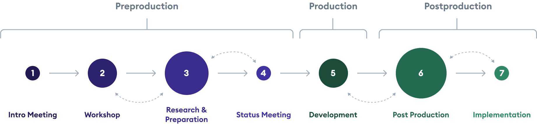 development process with 7 steps